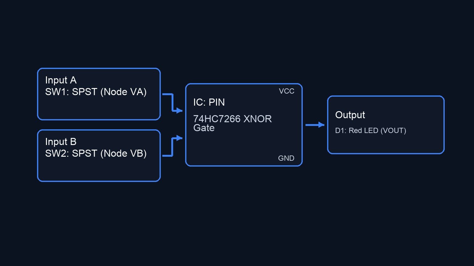 Conceptual block diagram — PIN 74HC7266 XNOR Gate